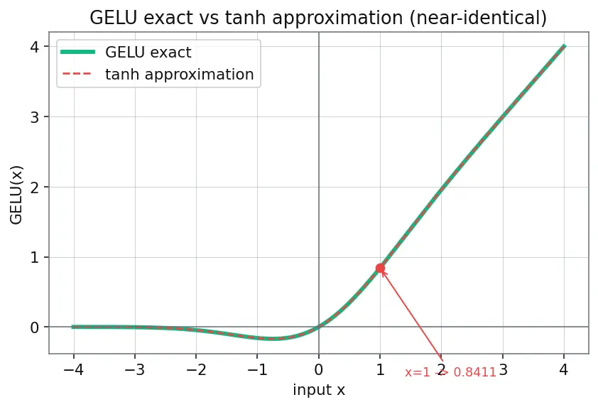 Figure — Feed-forward network sublayers