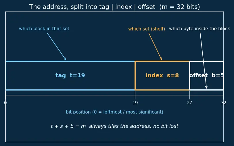 Figure — Cache organization — direct-mapped, n-way set associative, fully associative