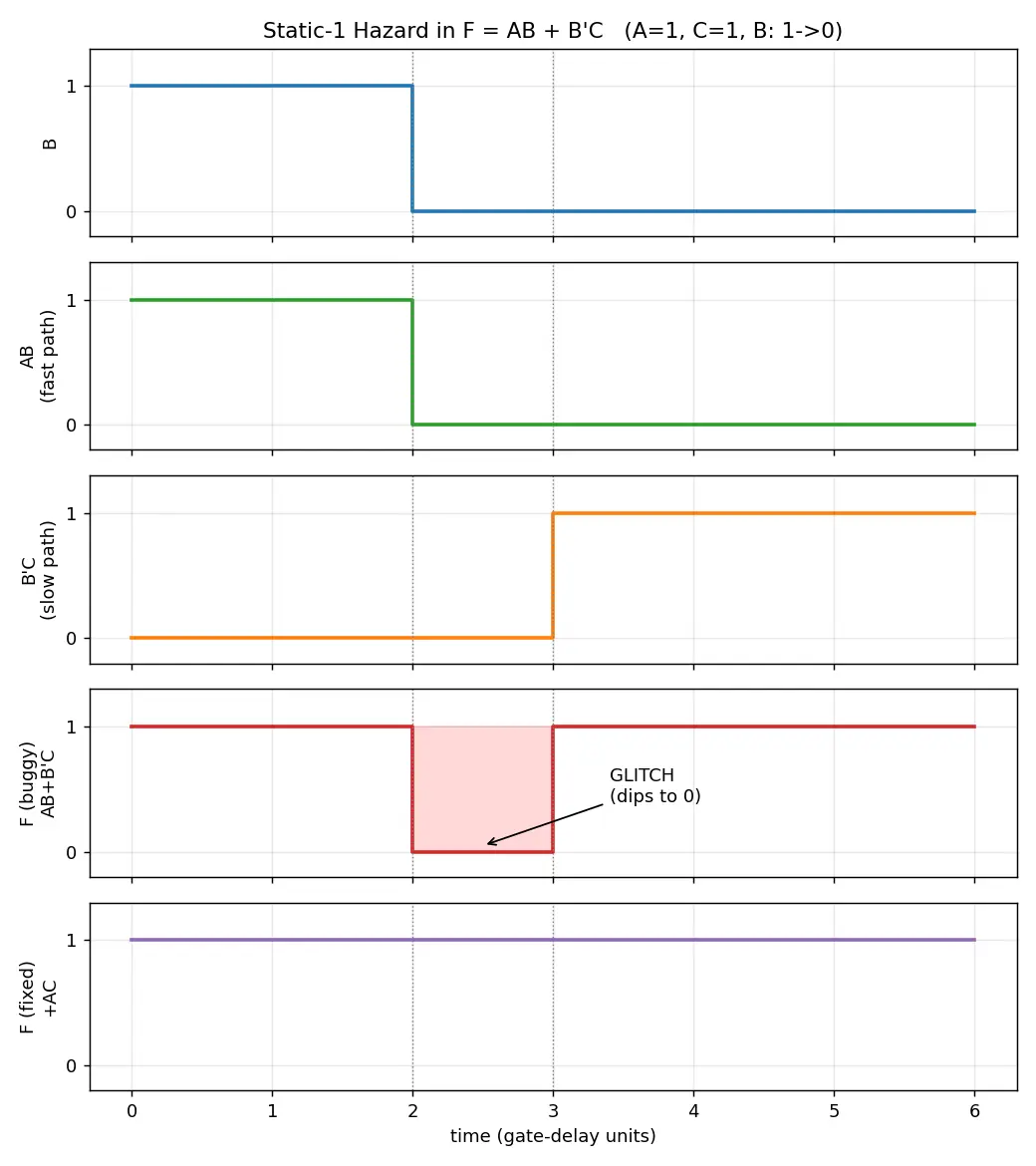 Figure — Hazards (static and dynamic) in combinational logic