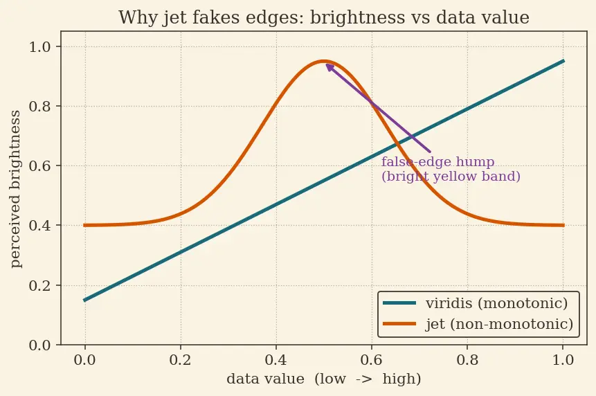 Figure — Publication-quality figures — LaTeX labels, colormaps, DPI