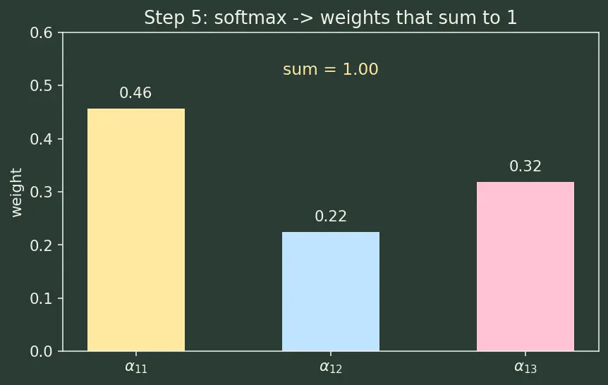 Figure — Transformers — attention mechanism, self-attention