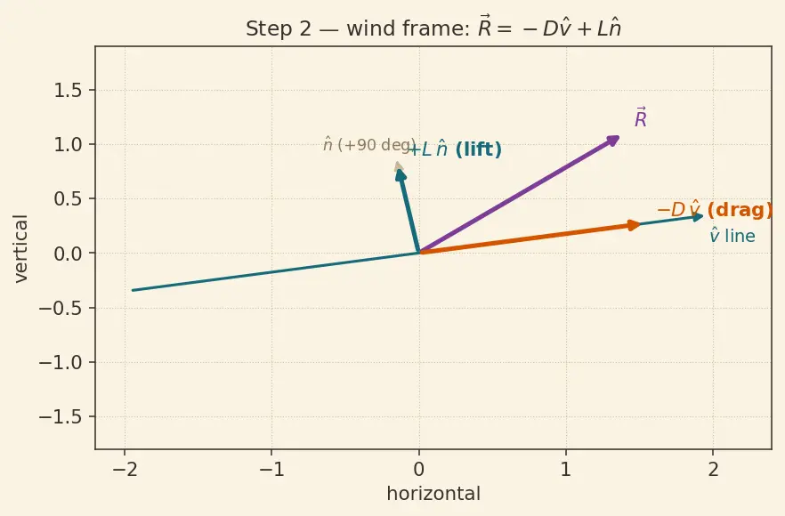 Figure — Forces on a rocket in flight — thrust, aerodynamic (normal, axial), gravity