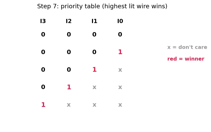 Figure — Encoders and priority encoders
