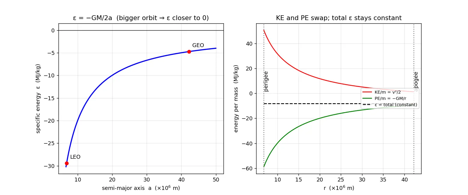 Figure — Specific orbital energy ε = −GM - 2a
