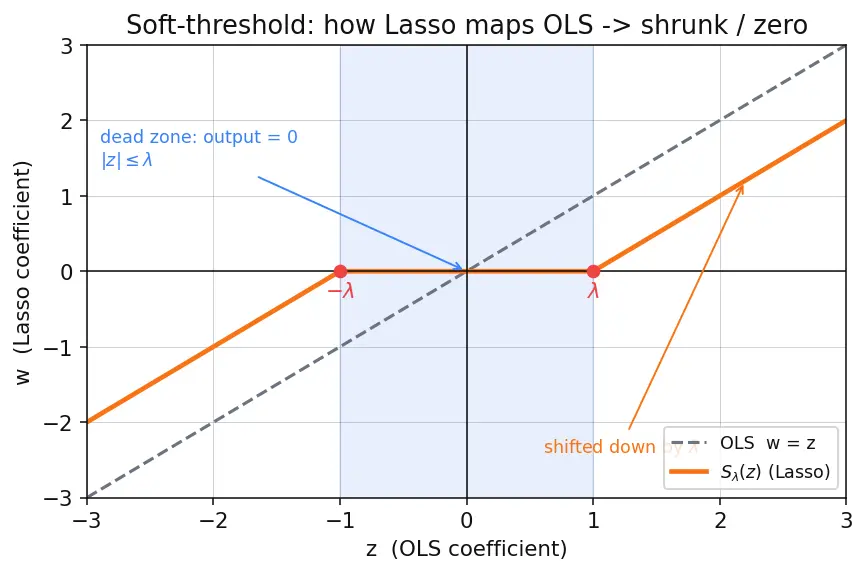 Figure — L1 (Lasso) regularization