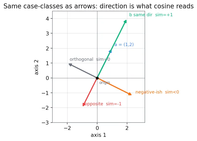 Figure — Vector databases and embeddings