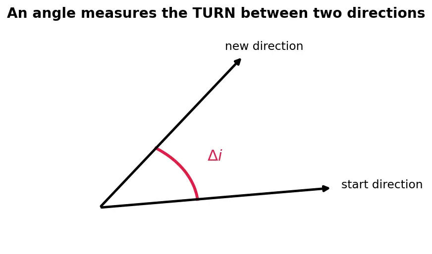 Figure — Plane change maneuvers — Δv = 2v·sin(Δi - 2)