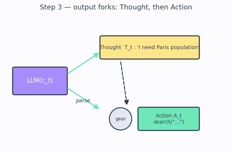Figure — Agent architectures and reasoning loops