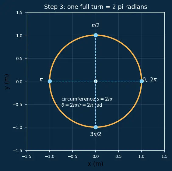 Figure — Angular displacement θ, angular velocity ω, angular acceleration α