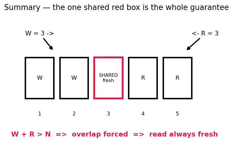 Figure — Distributed databases — sharding strategies, replication