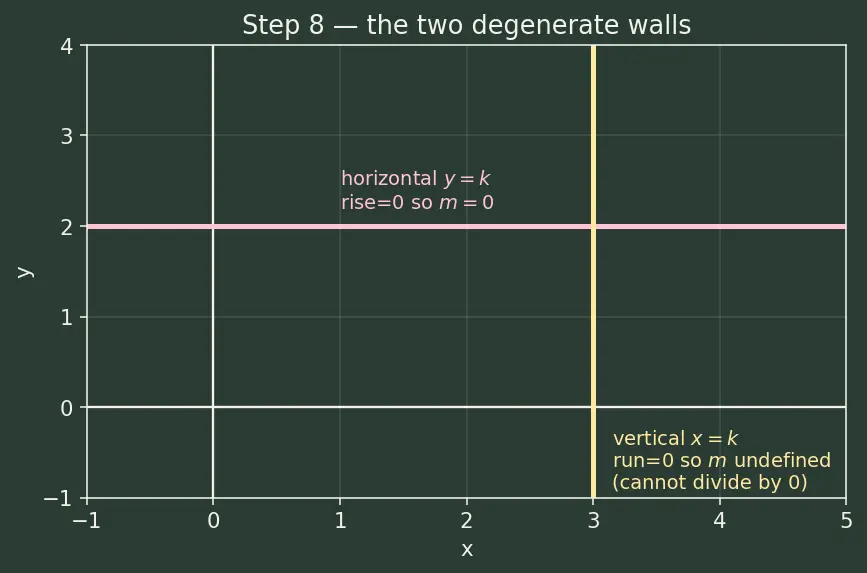 Figure — Equations of a line — slope-intercept, point-slope, two-point, standard (ax+by+c=0)
