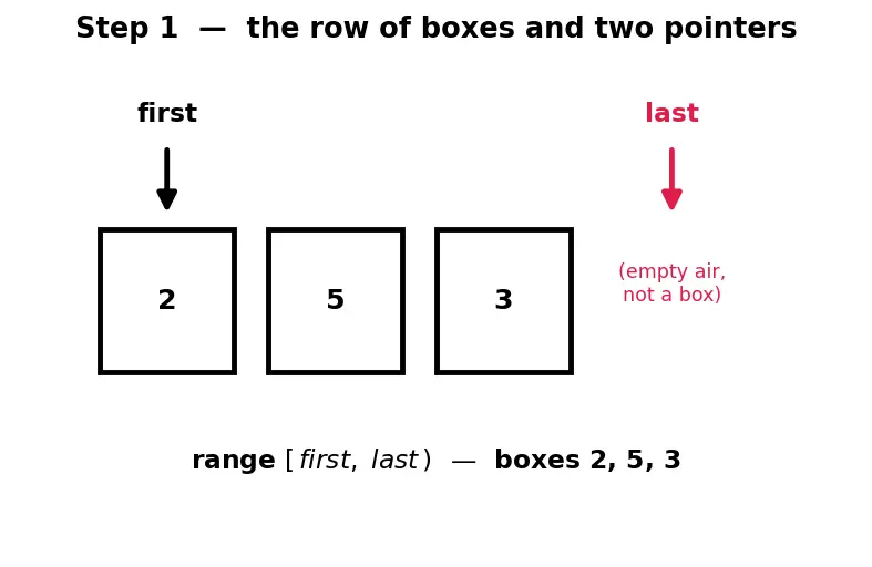 Figure — STL algorithms — sort, find, transform, accumulate, copy, all_of, any_of