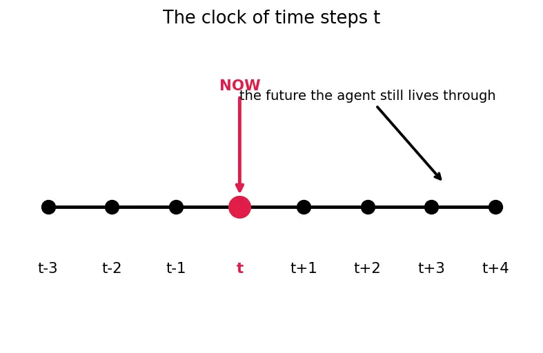 Figure — Discount factor and returns