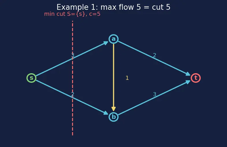 Figure — Network flow — max-flow min-cut theorem, Ford-Fulkerson, Edmonds-Karp