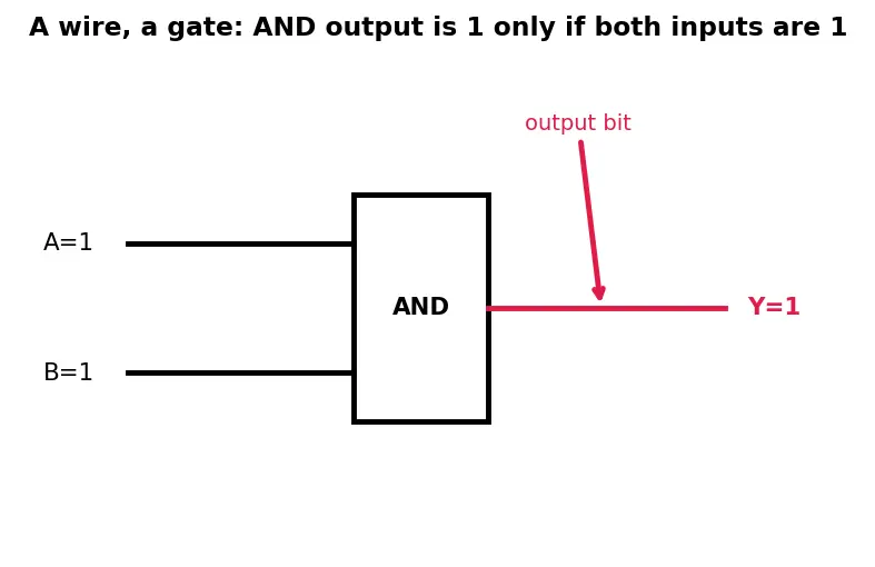 Figure — Synthesis to gate-level netlist
