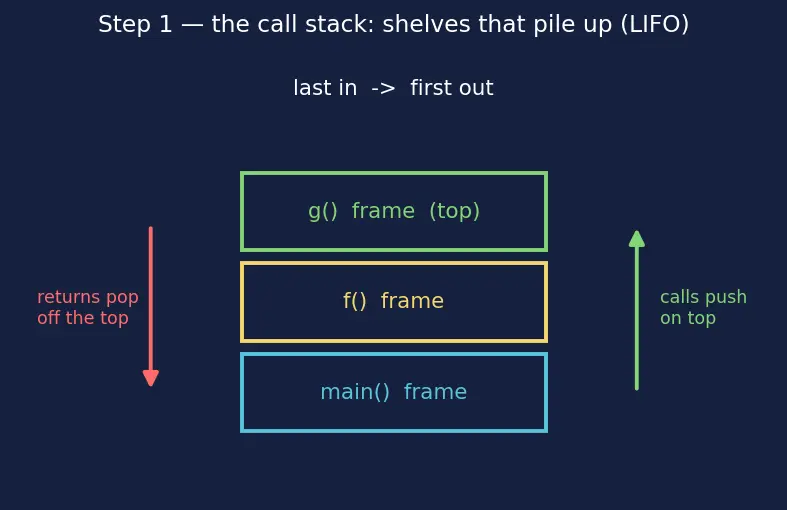 Figure — RAII — resource acquisition is initialization — why it's the key idiom