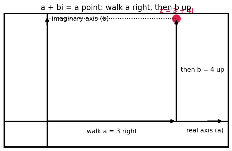 Figure — Complex number a+bi — real part, imaginary part