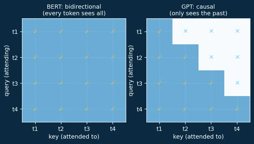 Figure — BERT and encoder models