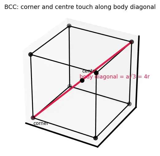 Figure — Solid state — crystalline vs amorphous; unit cell, Bravais lattices
