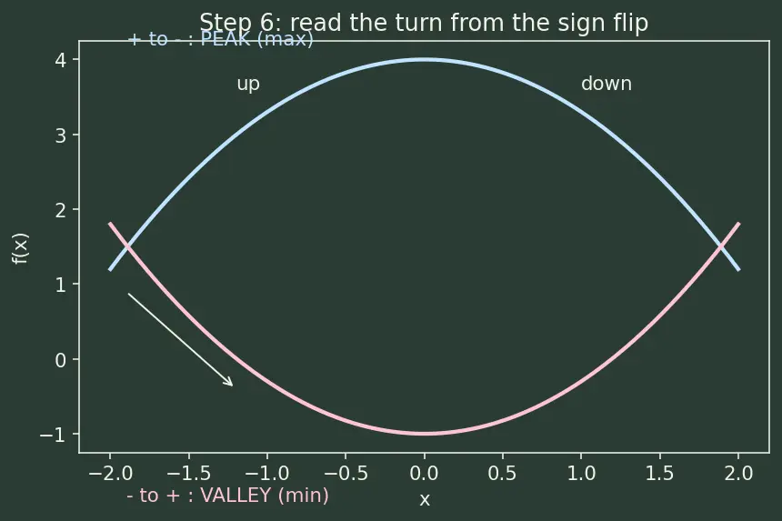Figure — Applications — increasing - decreasing, local extrema (first derivative test)