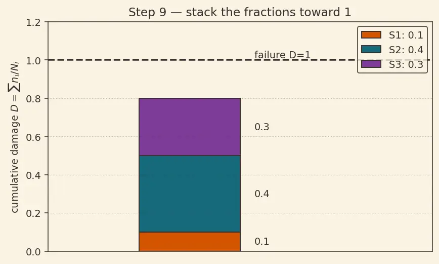 Figure — Fatigue — S-N curves, Miner's rule