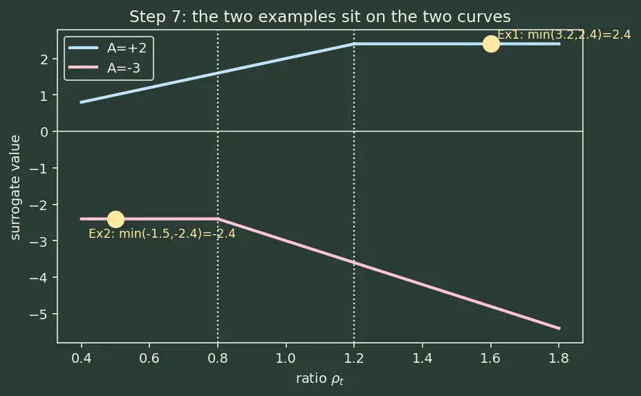 Figure — Proximal Policy Optimization for LLMs