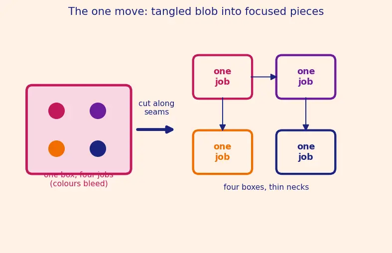 Figure — Separation of concerns