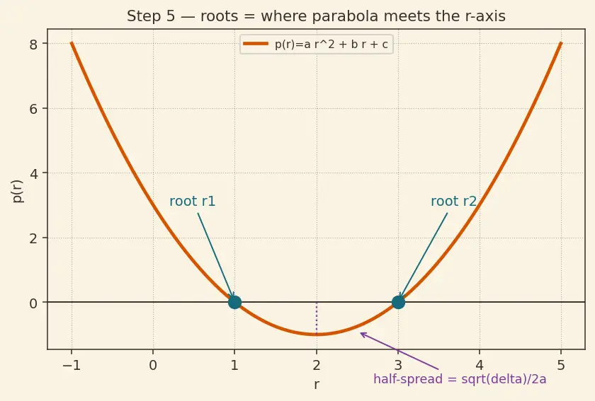 Figure — Homogeneous with constant coefficients — characteristic equation