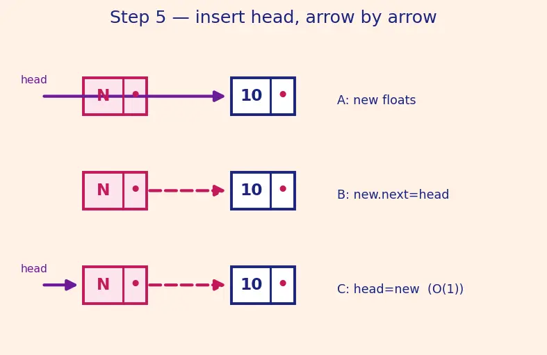 Figure — Linked list — singly -  node structure, traversal, insert head - tail - middle, delete