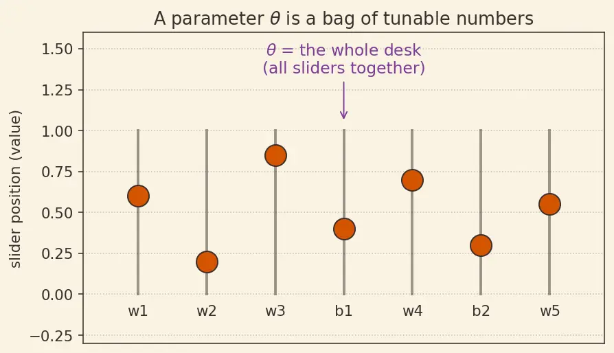 Figure — Training loops from scratch