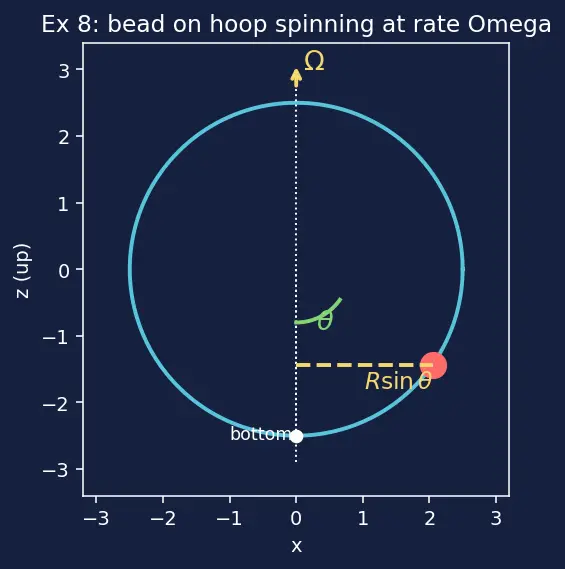 Figure — Lagrangian L = T − V