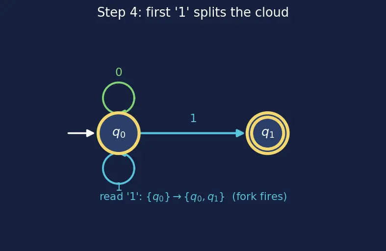 Figure — NFA — formal definition, epsilon transitions