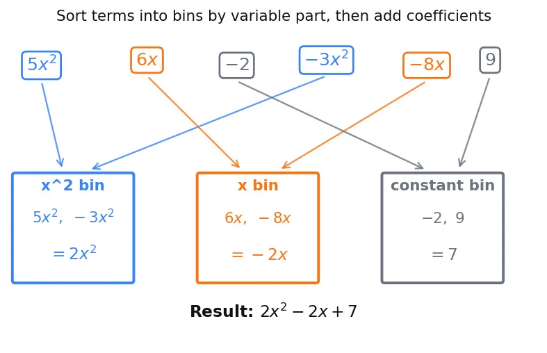 Figure — Like and unlike terms — simplification