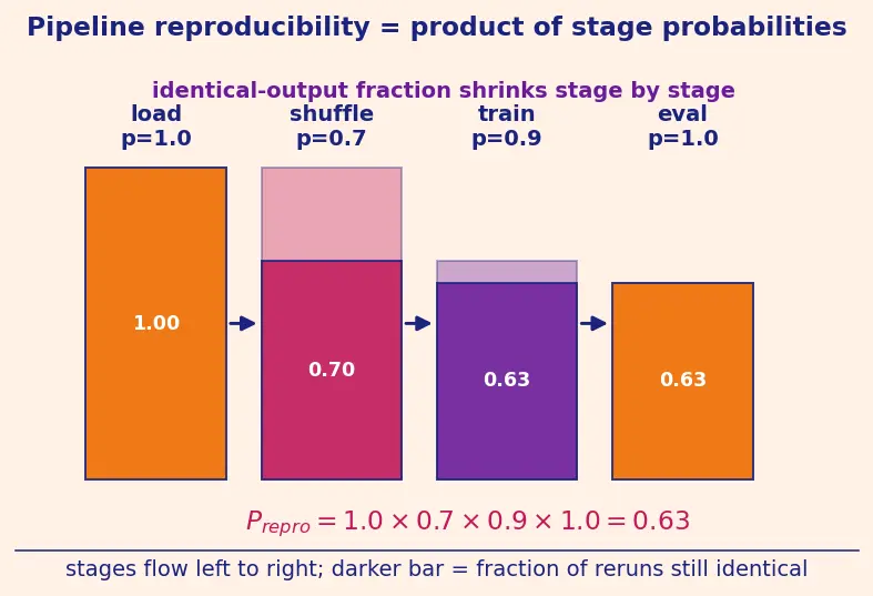 Figure — Experiment tracking and reproducibility