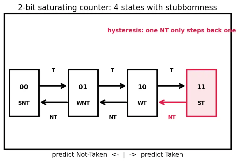 Figure — Branch prediction (static and dynamic)