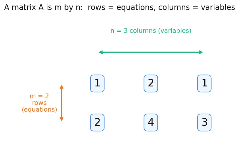 Figure — Pivot positions, free variables