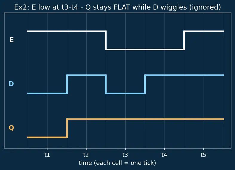 Figure — D latch and gated latches