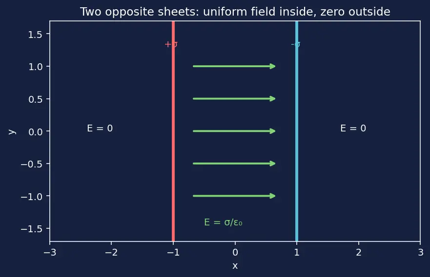 Figure — Electric field of point charge, dipole, ring, disk, line charge (Gauss's law)