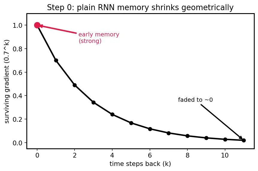 Figure — Long Short-Term Memory (LSTM) cells