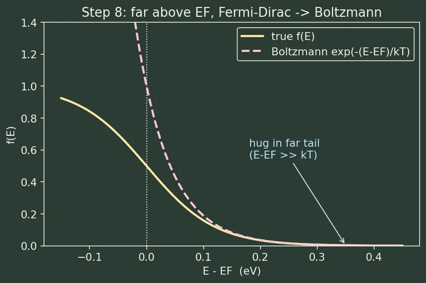 Figure — Fermi level and Fermi-Dirac distribution
