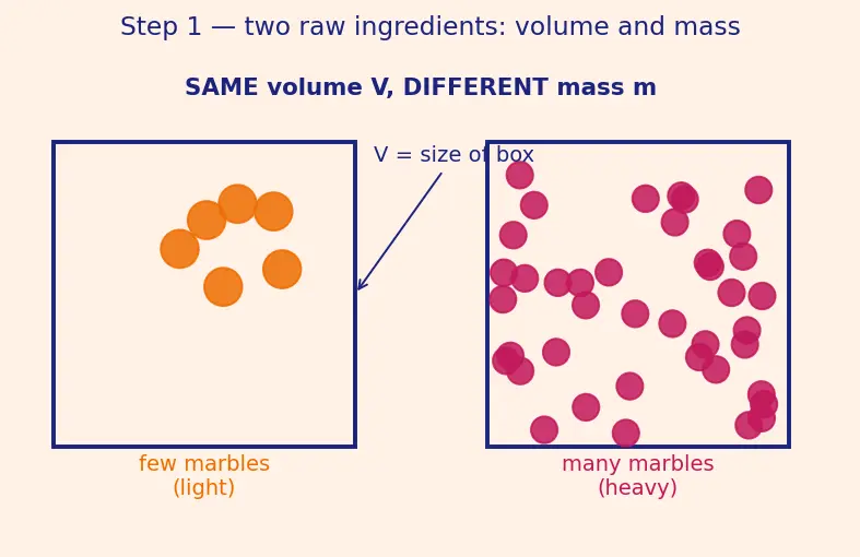 Figure — Density, specific gravity