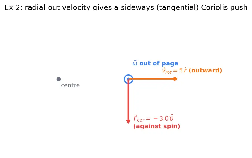 Figure — Rotating frames — centrifugal force, Coriolis force