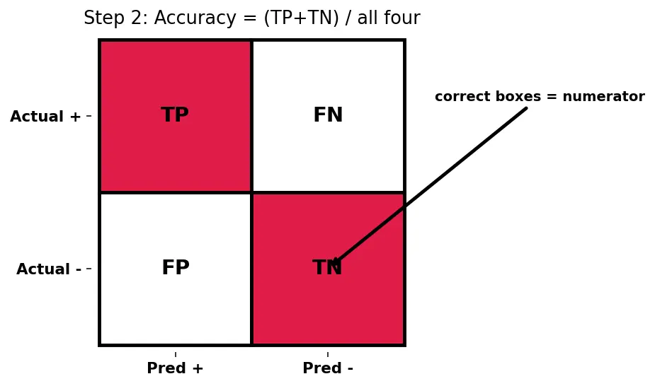 Figure — Accuracy, precision, recall, F1-score
