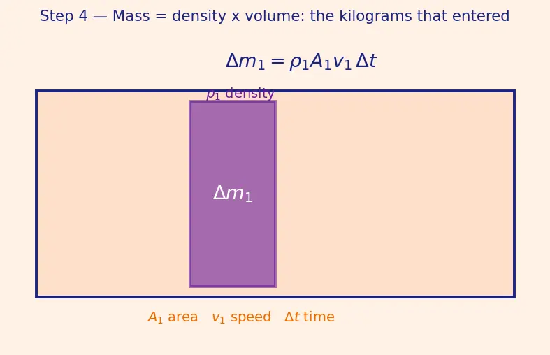Figure — Continuity equation — derivation (conservation of mass), ρAv = const