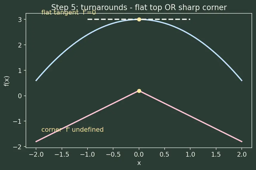 Figure — Applications — increasing - decreasing, local extrema (first derivative test)