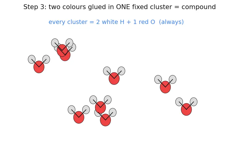 Figure — Pure substances vs mixtures — elements, compounds, homogeneous - heterogeneous