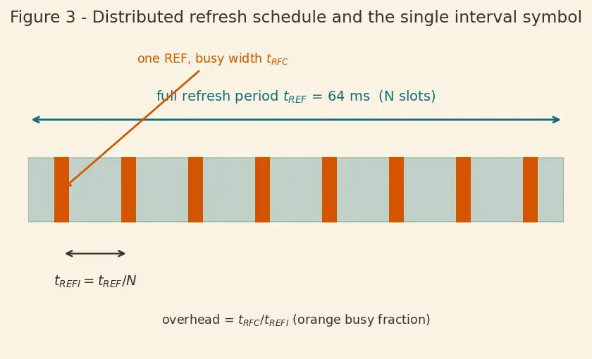 Figure — DRAM refresh and charge leakage
