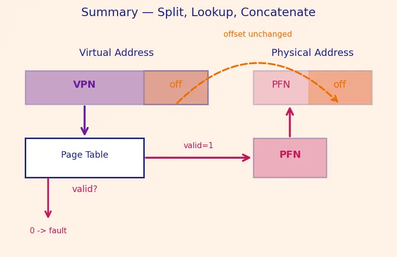 Figure — Virtual memory — concept, page table, virtual-to-physical translation