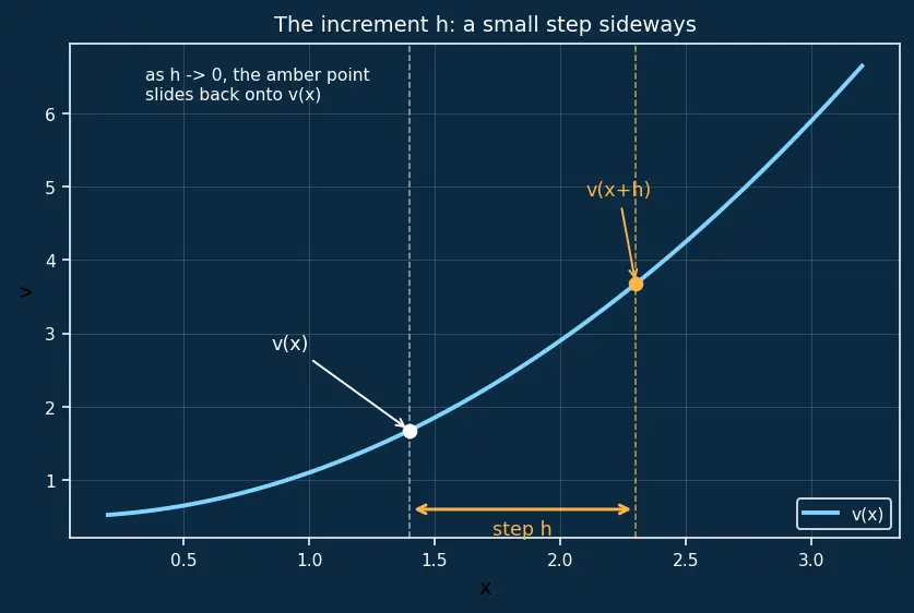 Figure — Quotient rule — proof