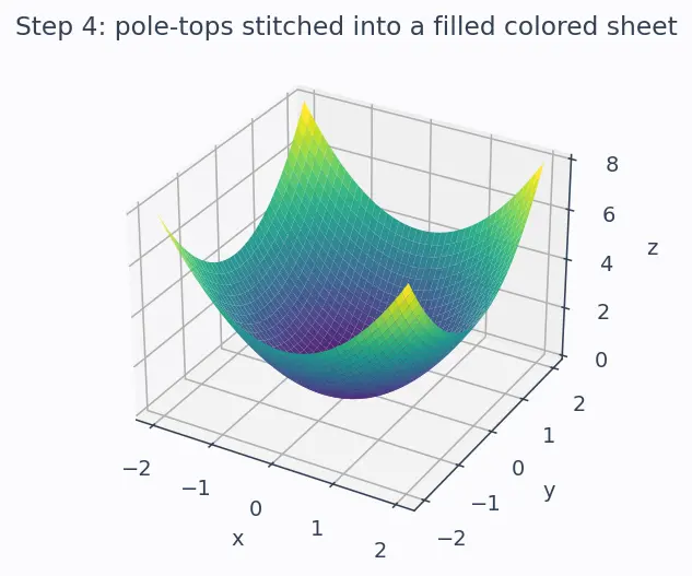 Figure — 3D plots — surface, wireframe